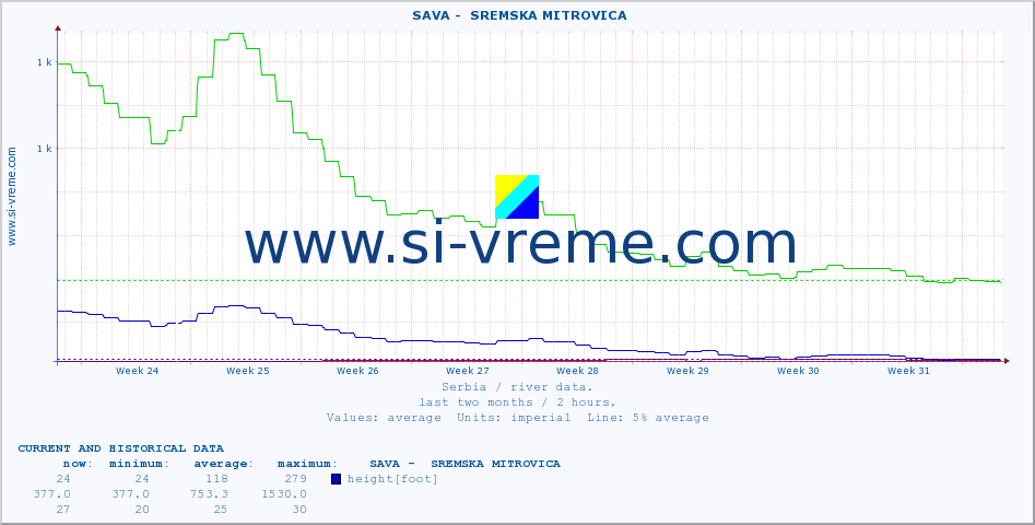  ::  SAVA -  SREMSKA MITROVICA :: height |  |  :: last two months / 2 hours.