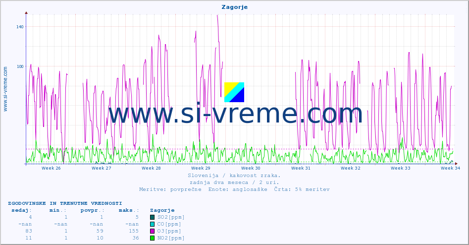 POVPREČJE :: Zagorje :: SO2 | CO | O3 | NO2 :: zadnja dva meseca / 2 uri.