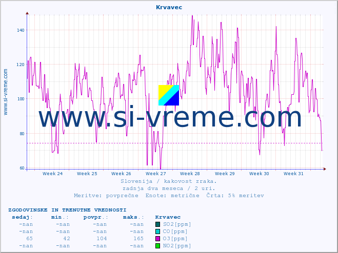 POVPREČJE :: Krvavec :: SO2 | CO | O3 | NO2 :: zadnja dva meseca / 2 uri.