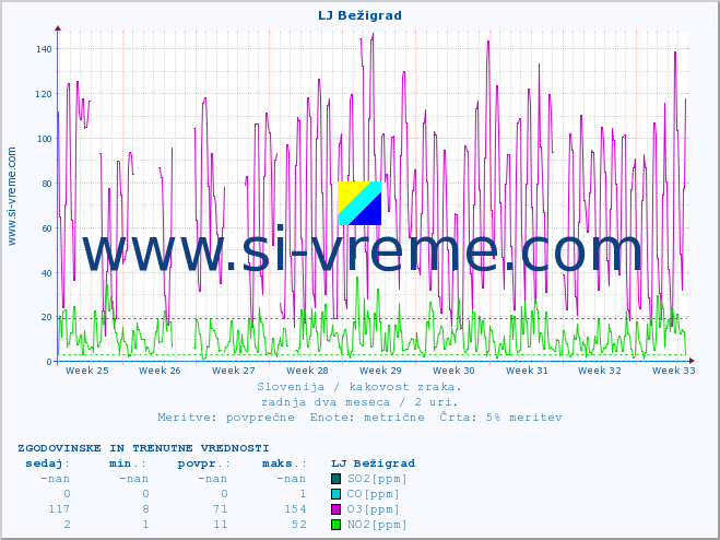POVPREČJE :: LJ Bežigrad :: SO2 | CO | O3 | NO2 :: zadnja dva meseca / 2 uri.