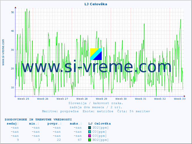 POVPREČJE :: LJ Celovška :: SO2 | CO | O3 | NO2 :: zadnja dva meseca / 2 uri.