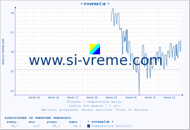 POVPREČJE :: * POVPREČJE * :: temperatura morja :: zadnja dva meseca / 2 uri.