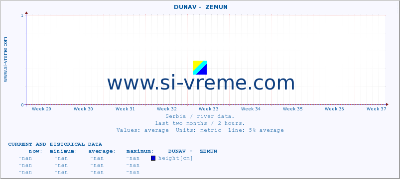  ::  DUNAV -  ZEMUN :: height |  |  :: last two months / 2 hours.