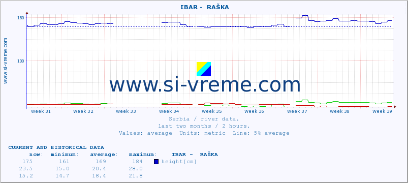  ::  IBAR -  RAŠKA :: height |  |  :: last two months / 2 hours.