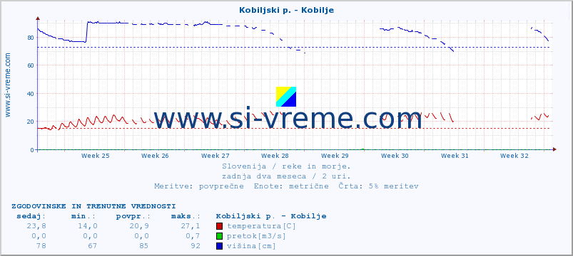 POVPREČJE :: Kobiljski p. - Kobilje :: temperatura | pretok | višina :: zadnja dva meseca / 2 uri.