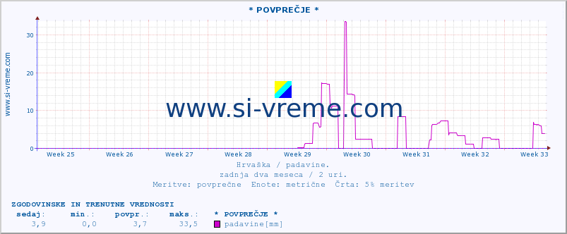 POVPREČJE :: * POVPREČJE * :: padavine :: zadnja dva meseca / 2 uri.