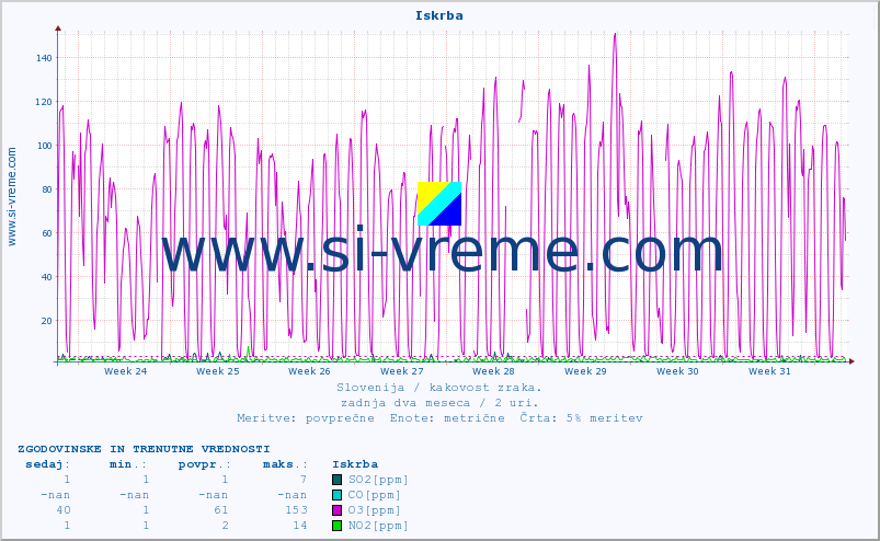 POVPREČJE :: Iskrba :: SO2 | CO | O3 | NO2 :: zadnja dva meseca / 2 uri.