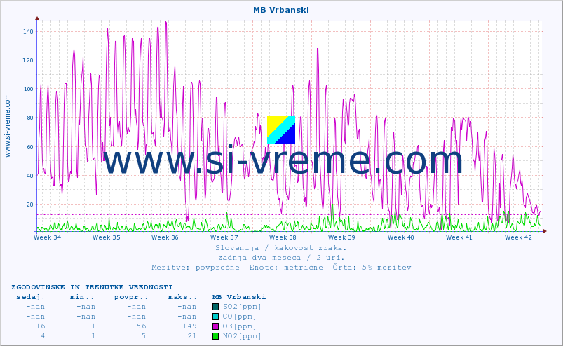 POVPREČJE :: MB Vrbanski :: SO2 | CO | O3 | NO2 :: zadnja dva meseca / 2 uri.