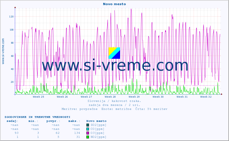 POVPREČJE :: Novo mesto :: SO2 | CO | O3 | NO2 :: zadnja dva meseca / 2 uri.