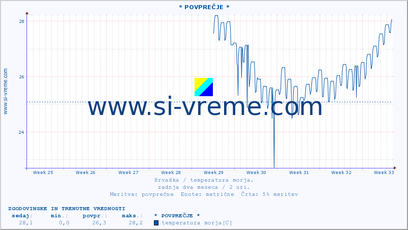 POVPREČJE :: * POVPREČJE * :: temperatura morja :: zadnja dva meseca / 2 uri.