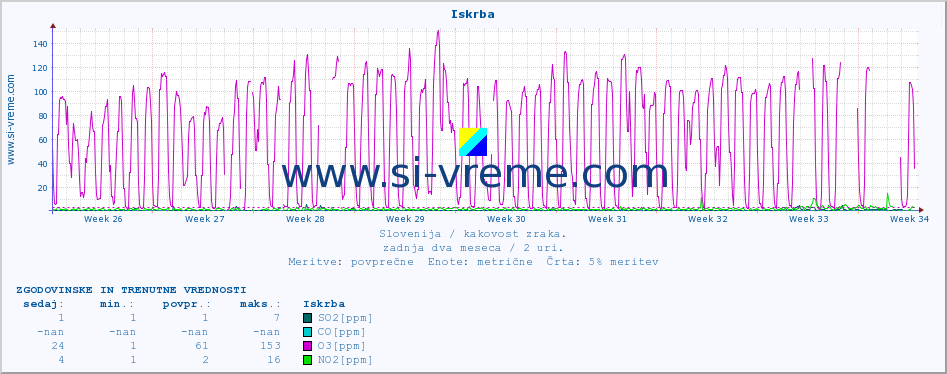 POVPREČJE :: Iskrba :: SO2 | CO | O3 | NO2 :: zadnja dva meseca / 2 uri.