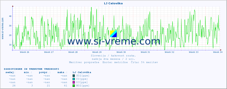 POVPREČJE :: LJ Celovška :: SO2 | CO | O3 | NO2 :: zadnja dva meseca / 2 uri.