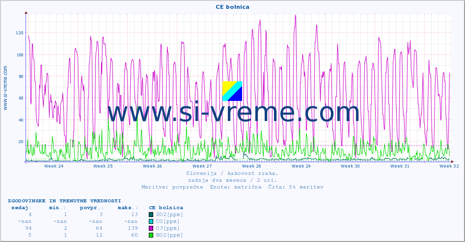 POVPREČJE :: CE bolnica :: SO2 | CO | O3 | NO2 :: zadnja dva meseca / 2 uri.