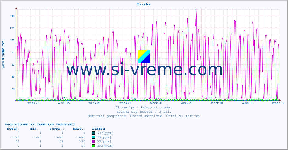 POVPREČJE :: Iskrba :: SO2 | CO | O3 | NO2 :: zadnja dva meseca / 2 uri.