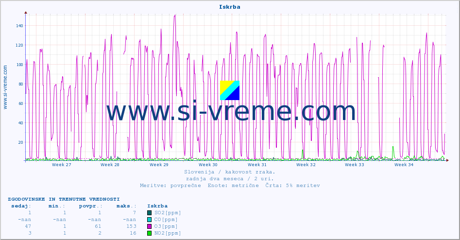 POVPREČJE :: Iskrba :: SO2 | CO | O3 | NO2 :: zadnja dva meseca / 2 uri.