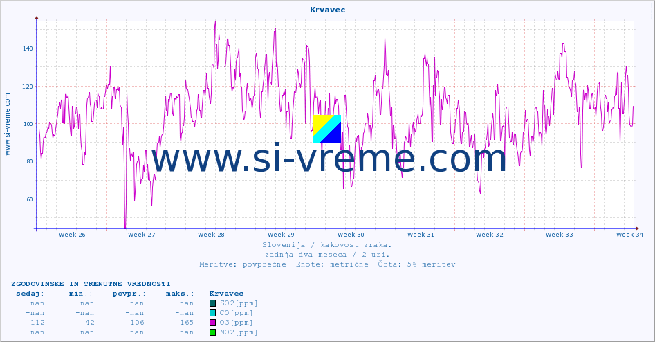 POVPREČJE :: Krvavec :: SO2 | CO | O3 | NO2 :: zadnja dva meseca / 2 uri.