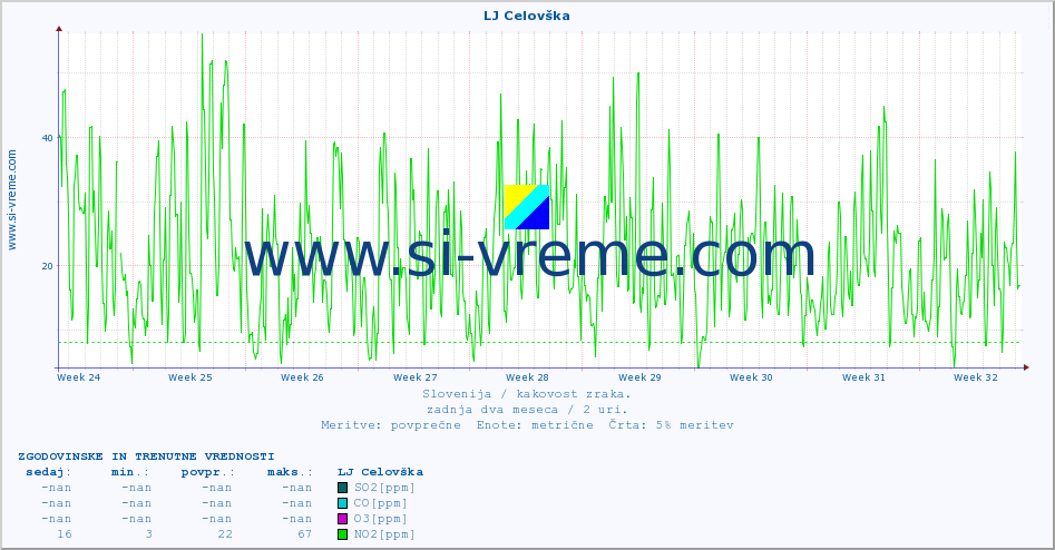 POVPREČJE :: LJ Celovška :: SO2 | CO | O3 | NO2 :: zadnja dva meseca / 2 uri.