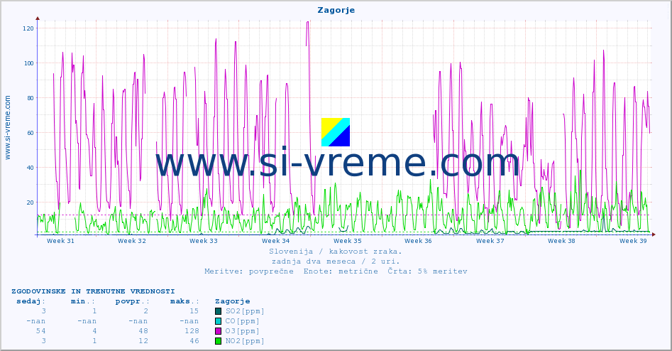 POVPREČJE :: Zagorje :: SO2 | CO | O3 | NO2 :: zadnja dva meseca / 2 uri.