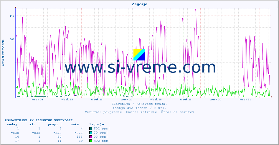 POVPREČJE :: Zagorje :: SO2 | CO | O3 | NO2 :: zadnja dva meseca / 2 uri.