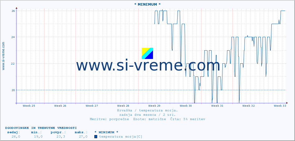 POVPREČJE :: * MINIMUM * :: temperatura morja :: zadnja dva meseca / 2 uri.