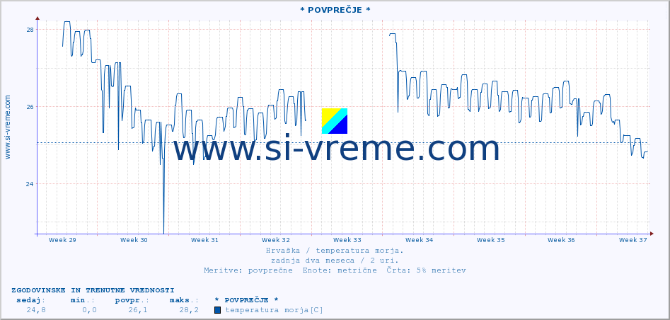 POVPREČJE :: * POVPREČJE * :: temperatura morja :: zadnja dva meseca / 2 uri.