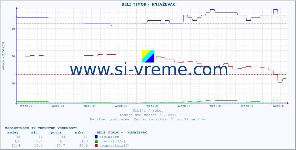POVPREČJE ::  BELI TIMOK -  KNJAŽEVAC :: višina | pretok | temperatura :: zadnja dva meseca / 2 uri.