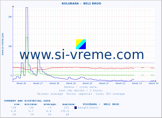  ::  KOLUBARA -  BELI BROD :: height |  |  :: last two months / 2 hours.