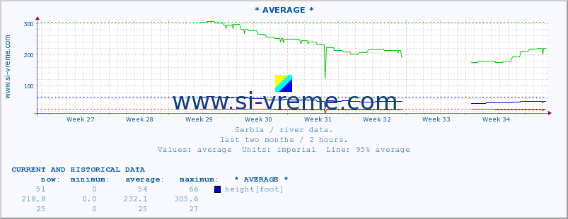  :: * AVERAGE * :: height |  |  :: last two months / 2 hours.