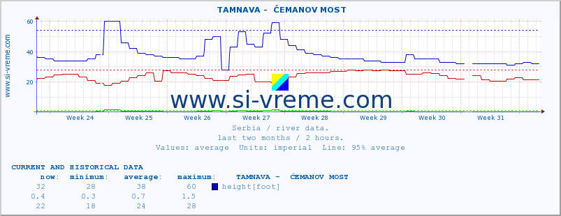  ::  TAMNAVA -  ĆEMANOV MOST :: height |  |  :: last two months / 2 hours.