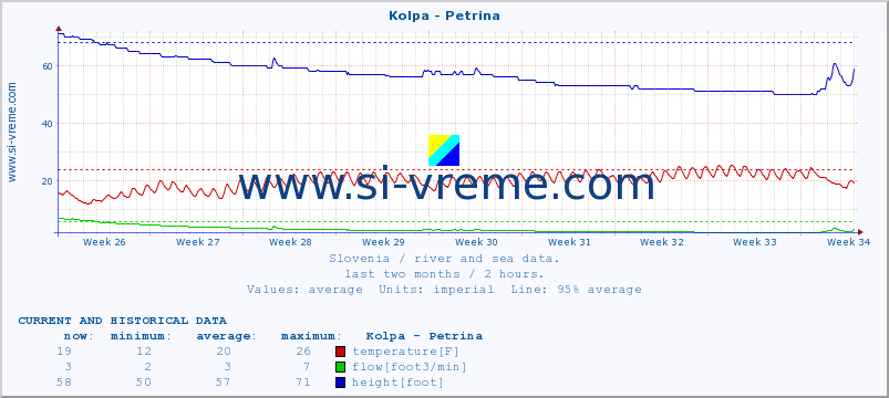  :: Kolpa - Petrina :: temperature | flow | height :: last two months / 2 hours.