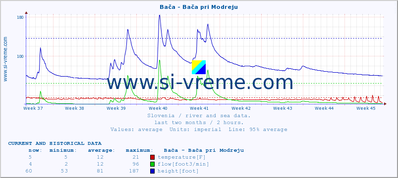  :: Bača - Bača pri Modreju :: temperature | flow | height :: last two months / 2 hours.