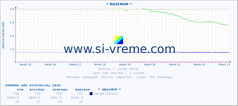  :: * MAXIMUM * :: height |  |  :: last two months / 2 hours.