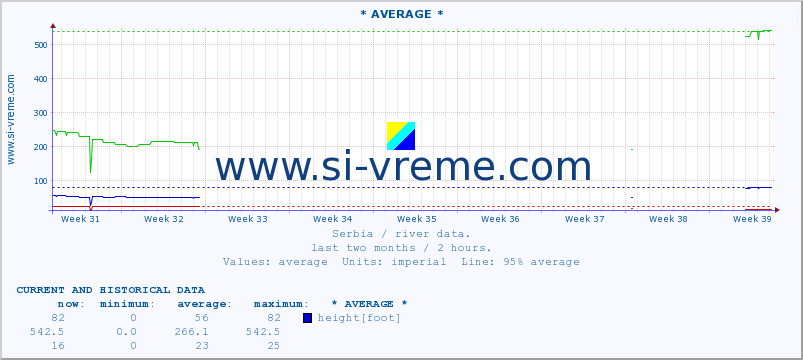  :: * AVERAGE * :: height |  |  :: last two months / 2 hours.