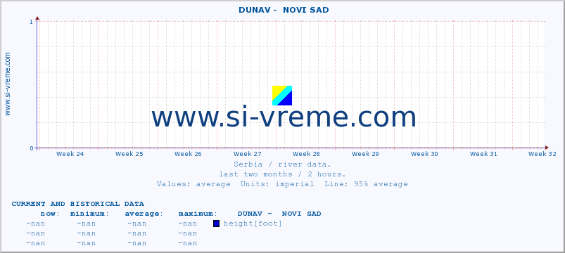  ::  DUNAV -  NOVI SAD :: height |  |  :: last two months / 2 hours.