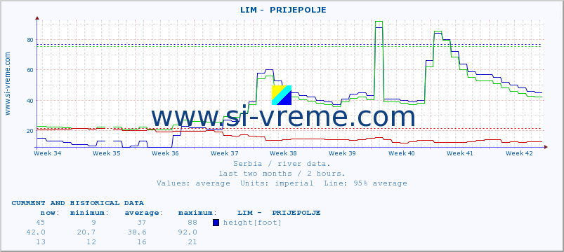  ::  LIM -  PRIJEPOLJE :: height |  |  :: last two months / 2 hours.