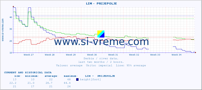  ::  LIM -  PRIJEPOLJE :: height |  |  :: last two months / 2 hours.