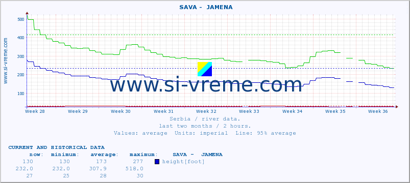  ::  SAVA -  JAMENA :: height |  |  :: last two months / 2 hours.