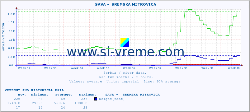  ::  SAVA -  SREMSKA MITROVICA :: height |  |  :: last two months / 2 hours.