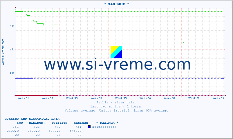  :: * MAXIMUM * :: height |  |  :: last two months / 2 hours.