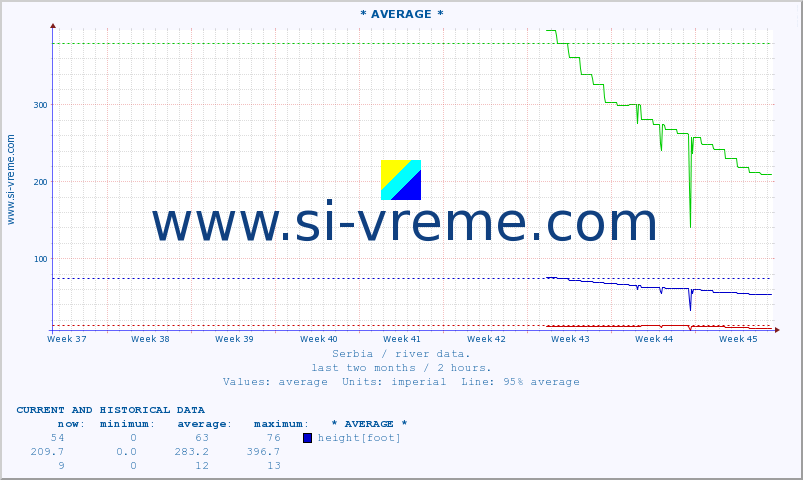  :: * AVERAGE * :: height |  |  :: last two months / 2 hours.