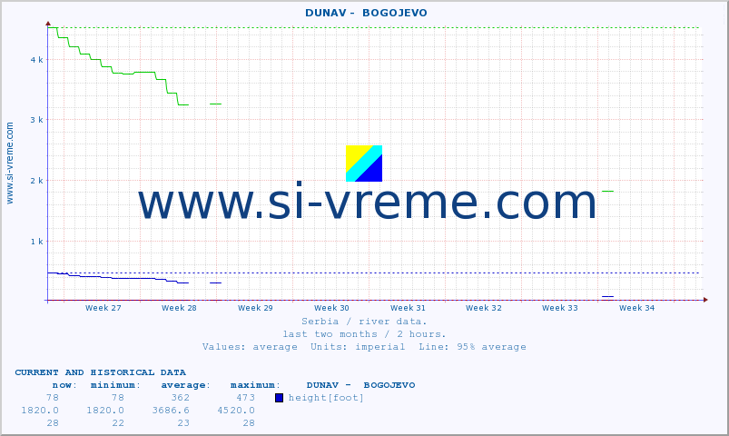  ::  DUNAV -  BOGOJEVO :: height |  |  :: last two months / 2 hours.