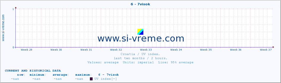  :: 6 - 7visok :: UV index :: last two months / 2 hours.