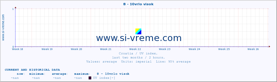  :: 8 - 10vrlo visok :: UV index :: last two months / 2 hours.