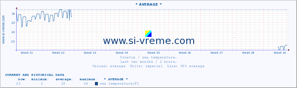  :: * AVERAGE * :: sea temperature :: last two months / 2 hours.