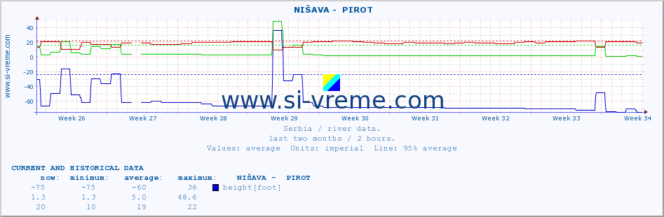  ::  NIŠAVA -  PIROT :: height |  |  :: last two months / 2 hours.