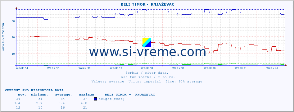  ::  BELI TIMOK -  KNJAŽEVAC :: height |  |  :: last two months / 2 hours.