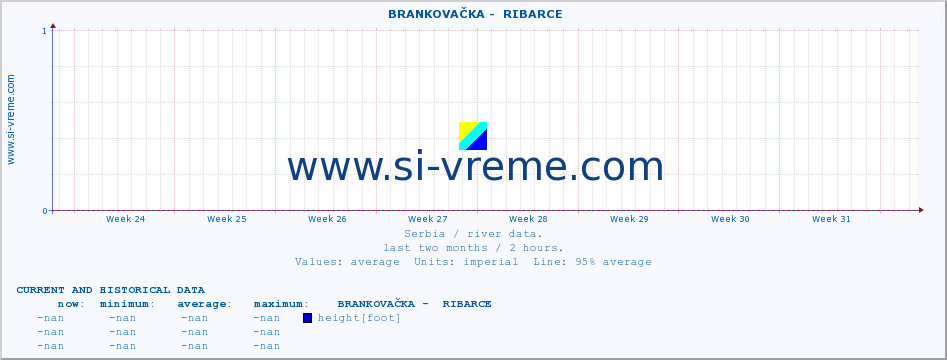  ::  BRANKOVAČKA -  RIBARCE :: height |  |  :: last two months / 2 hours.