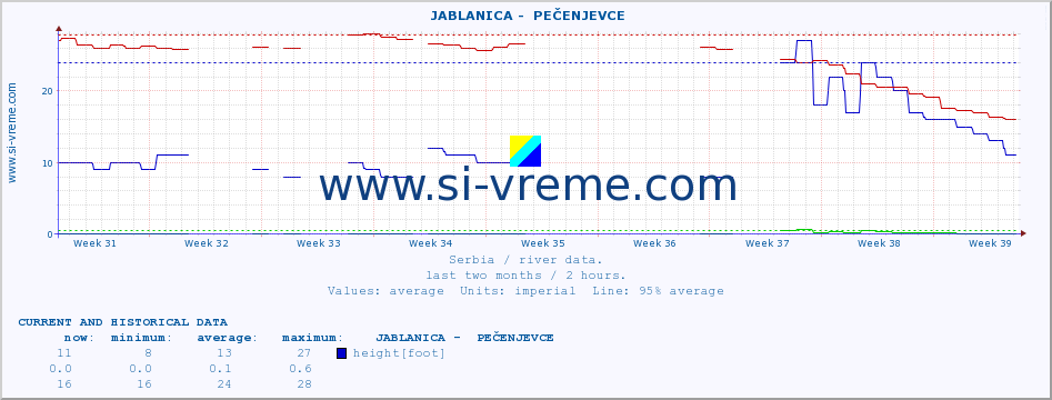  ::  JABLANICA -  PEČENJEVCE :: height |  |  :: last two months / 2 hours.