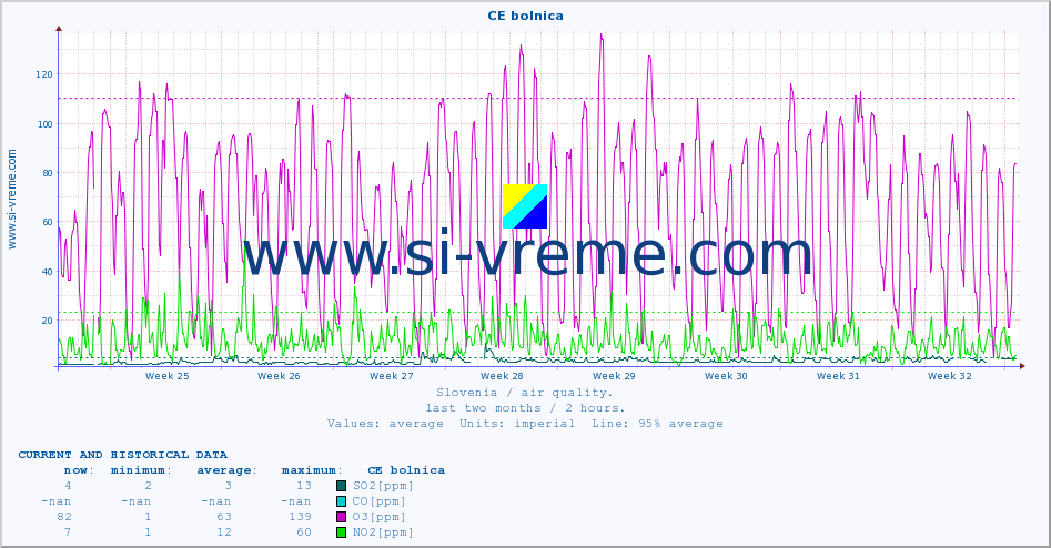  :: CE bolnica :: SO2 | CO | O3 | NO2 :: last two months / 2 hours.