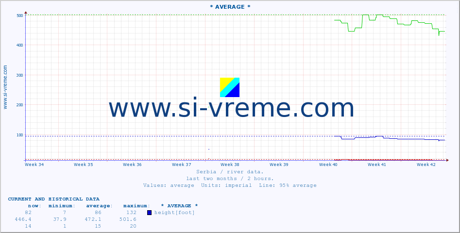  :: * AVERAGE * :: height |  |  :: last two months / 2 hours.